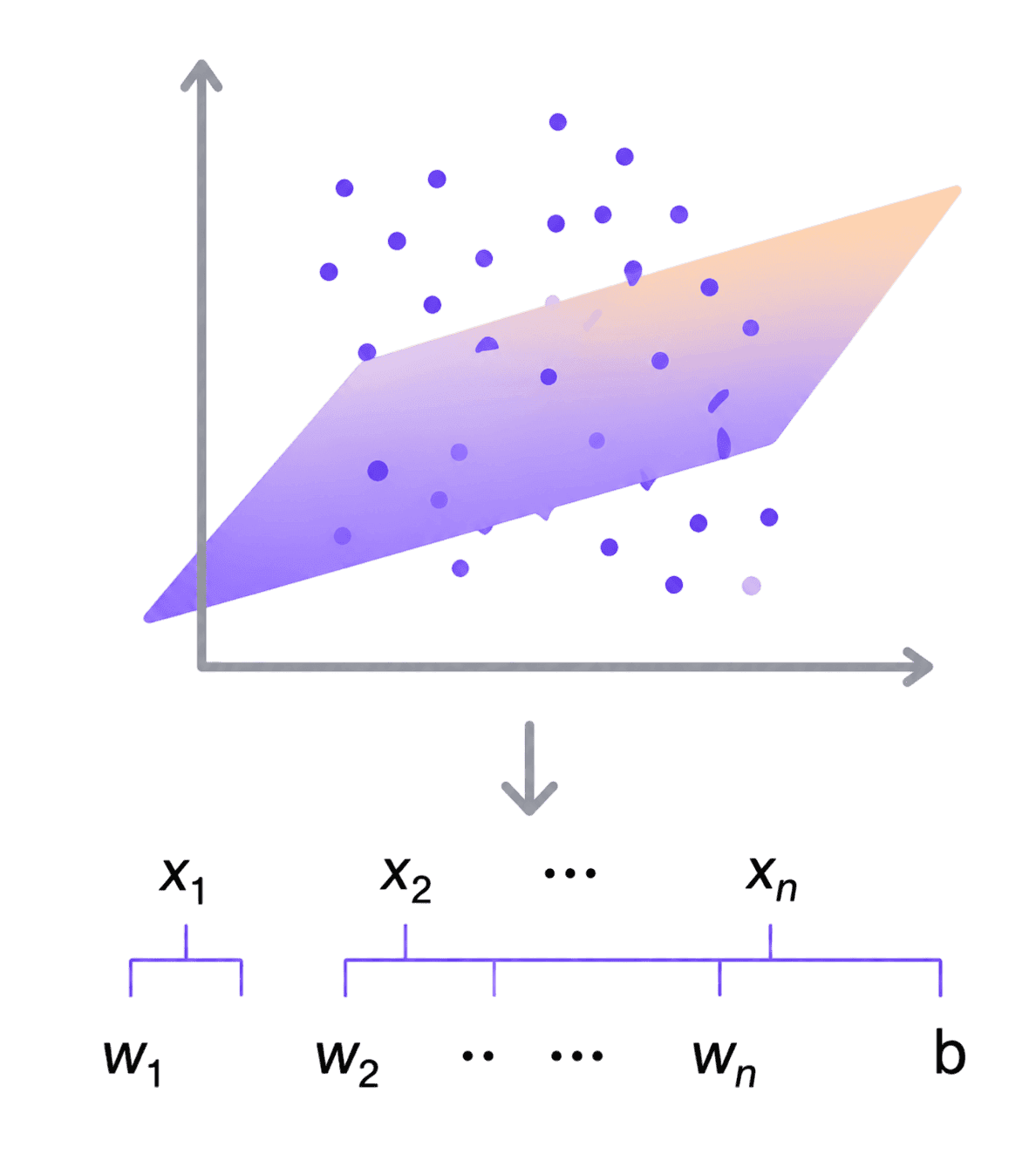 A regression plane fitted through scattered points above its weight notation